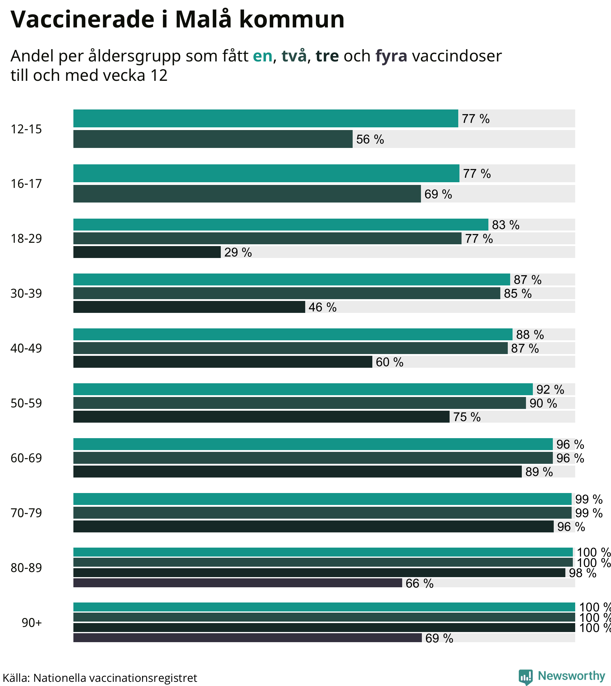 Graf över vaccinerade per åldersgrupp